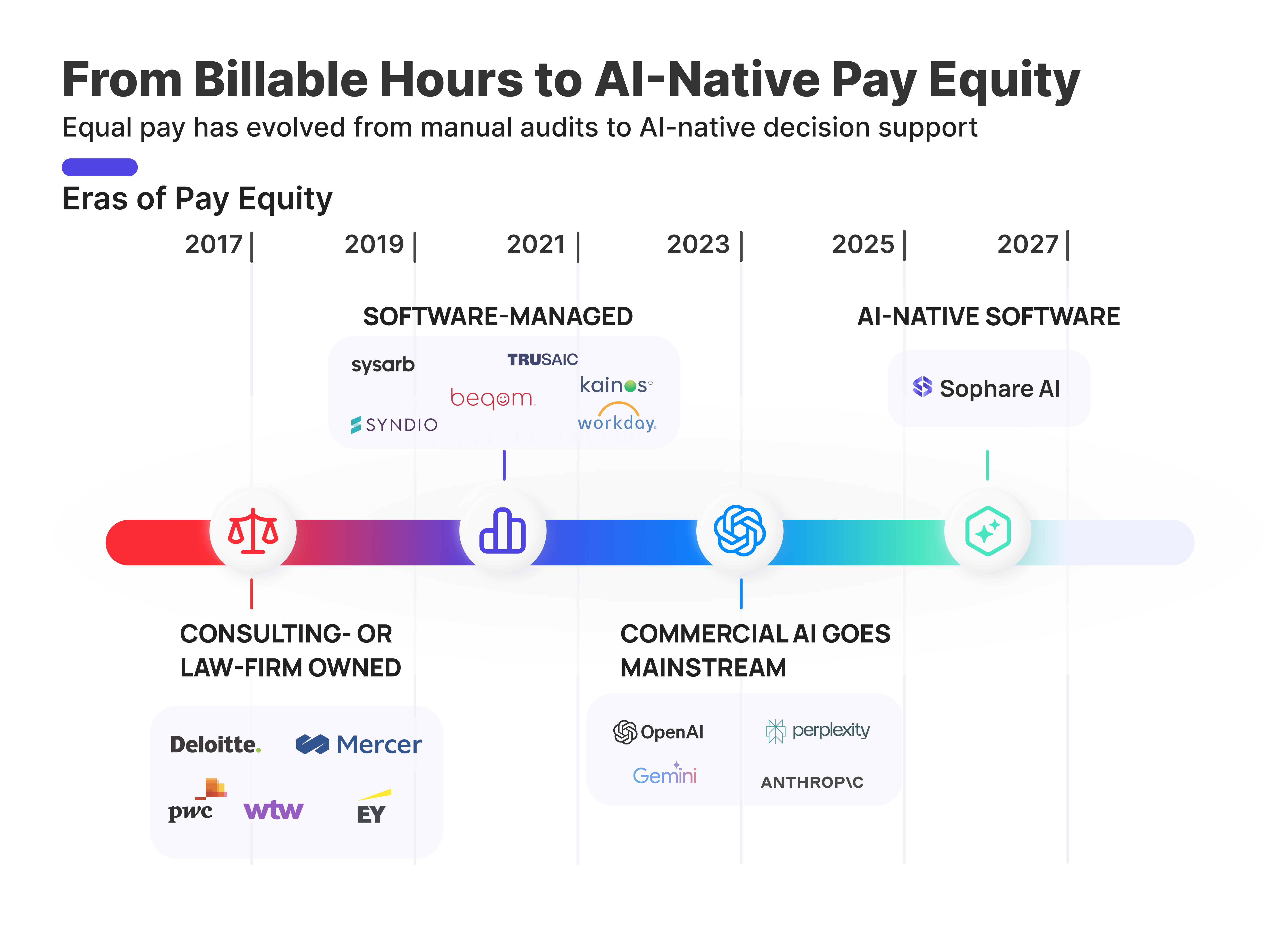 Evolution of AI-Native Pay Equity Vendors