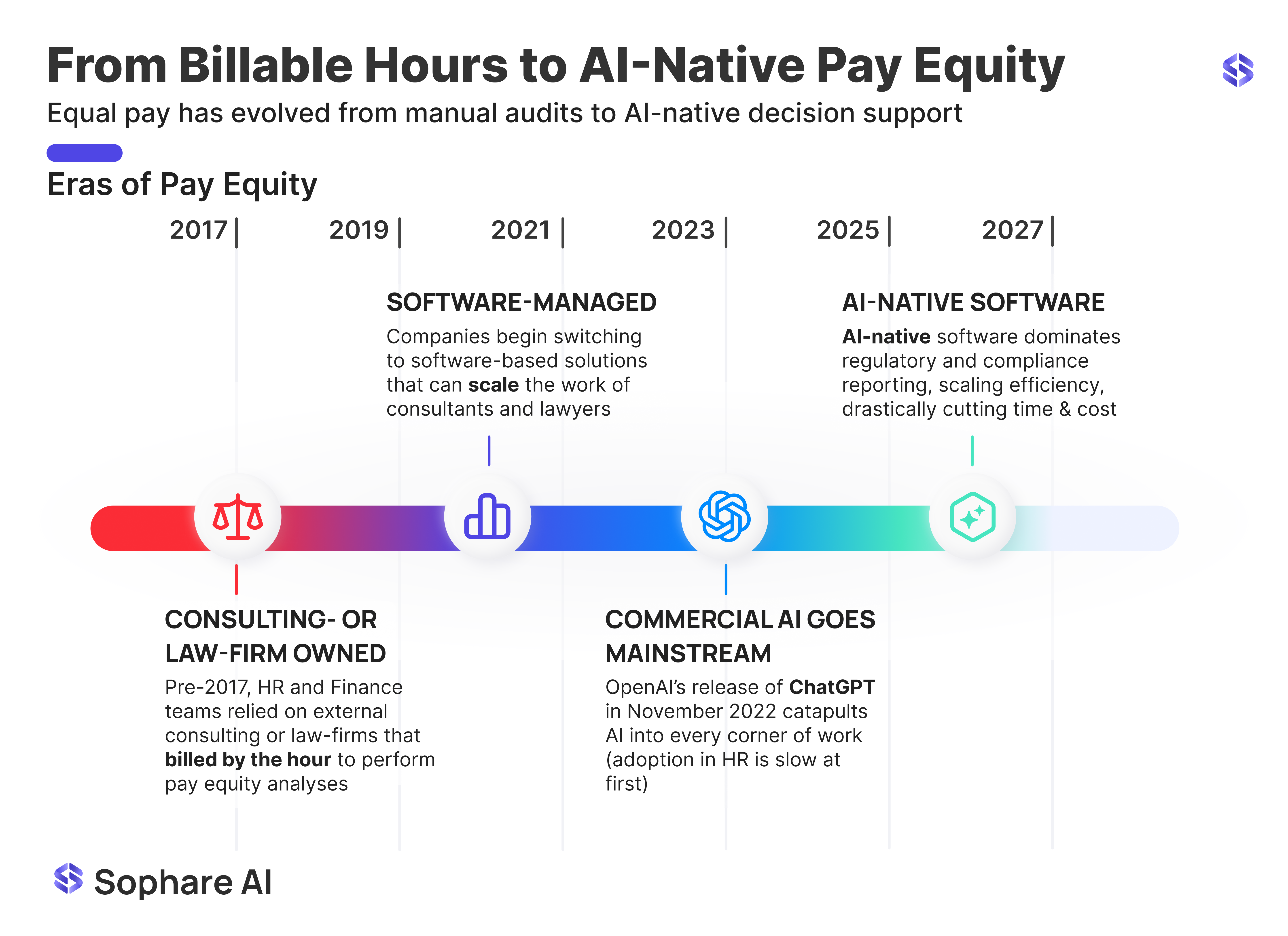 Evolution of AI-Native Pay Equity