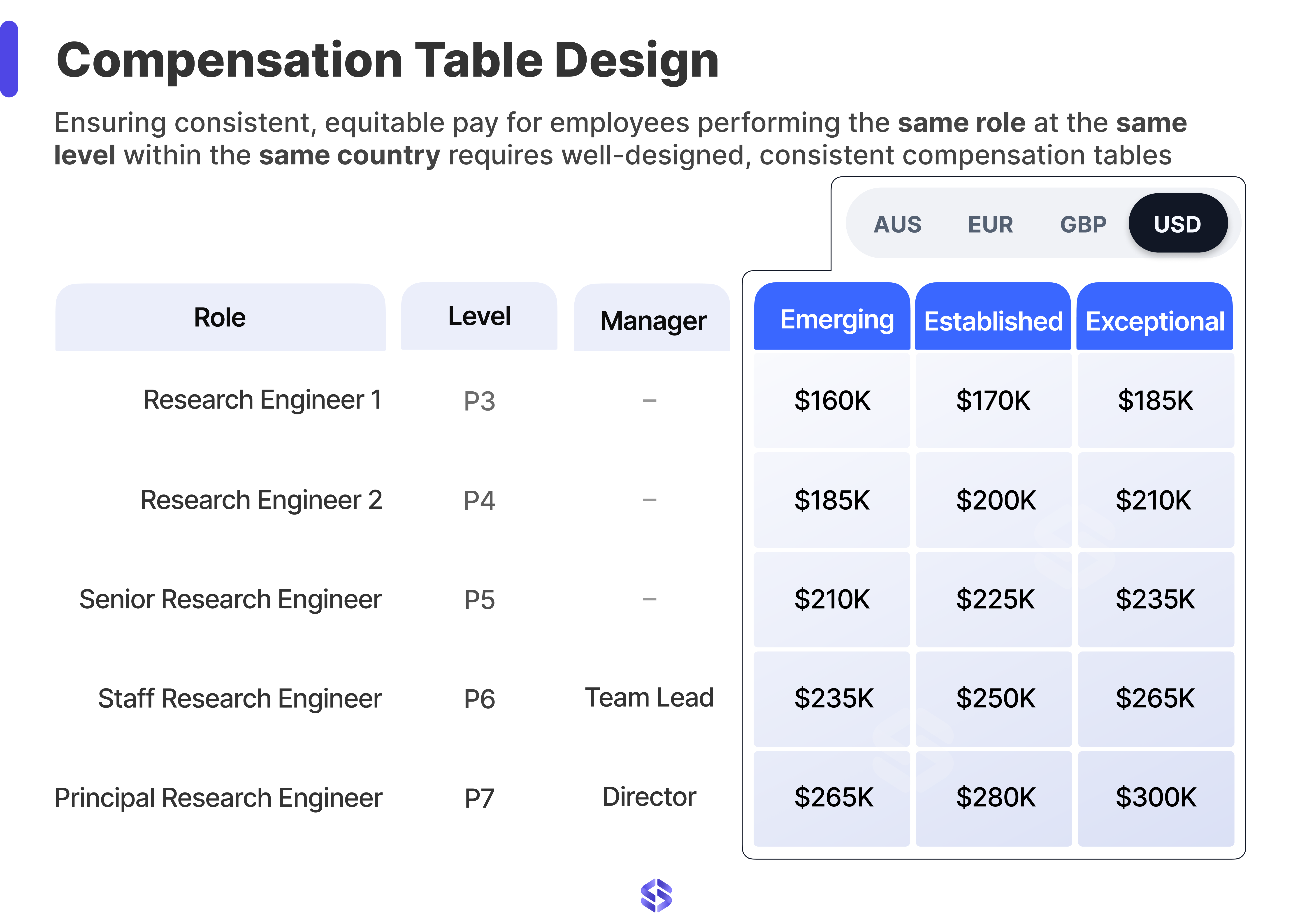 Example of a compensation matrix table spanning levels and maturity stages