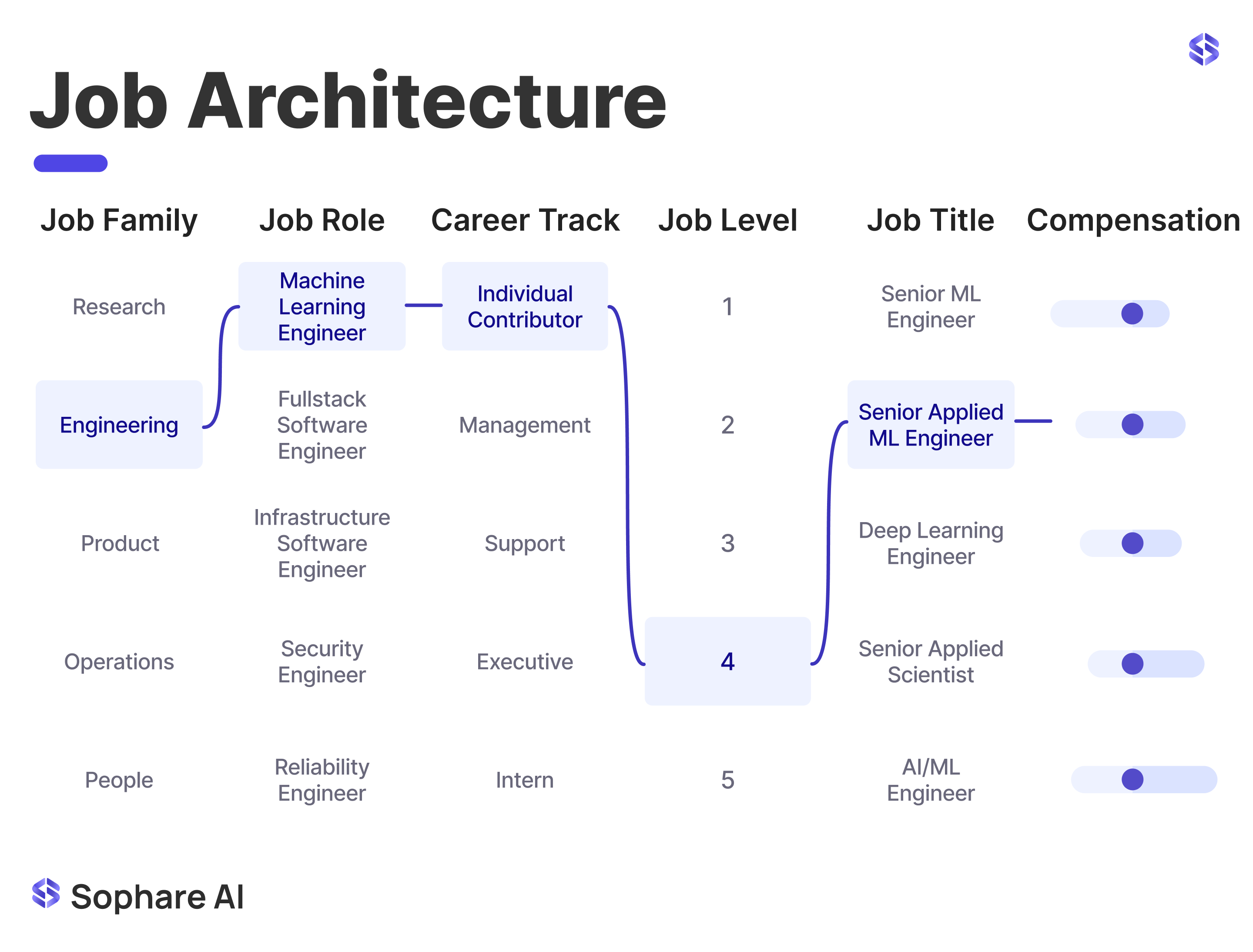 Job Architecture How To
