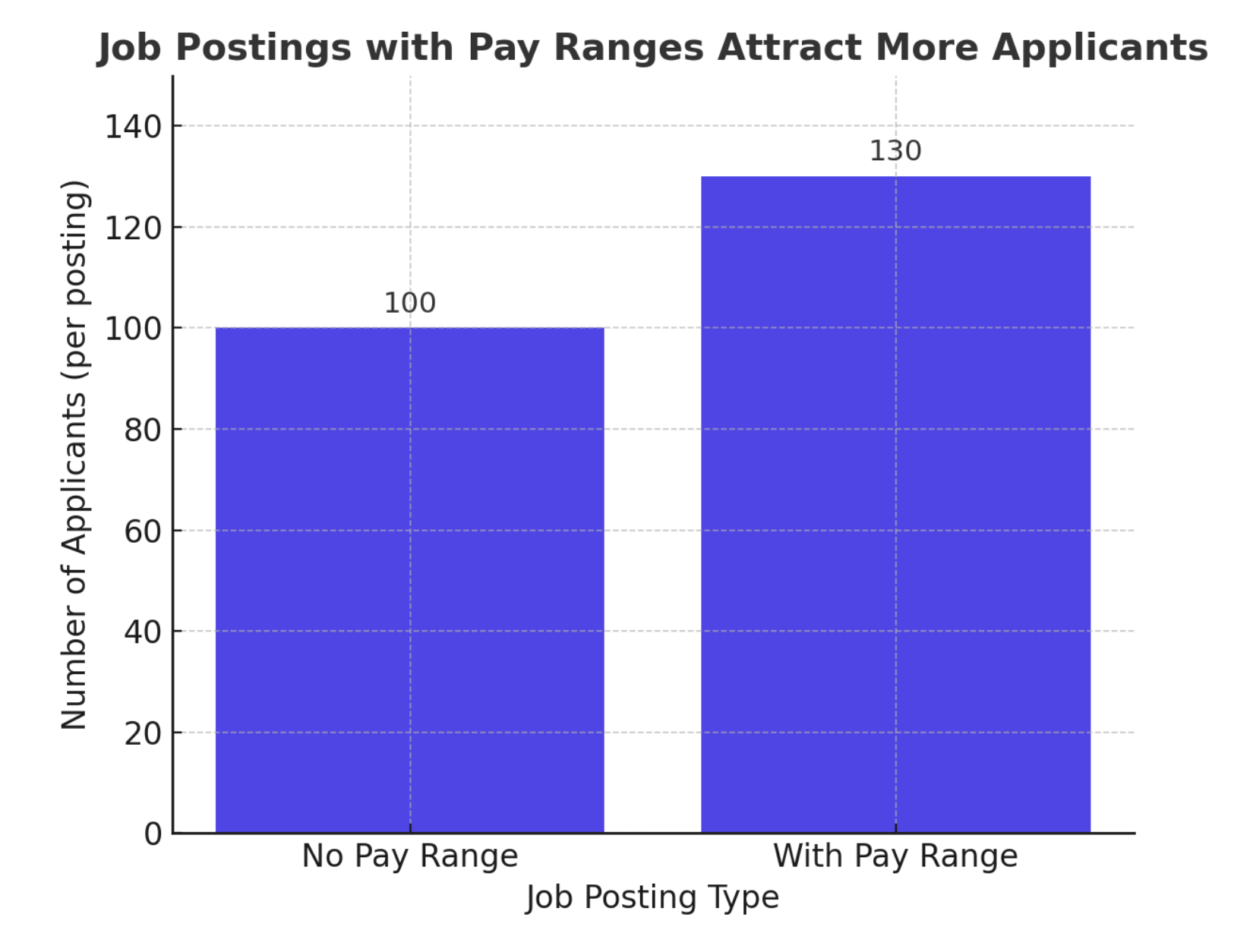 Pay Transparency Attracts More Job Applicants