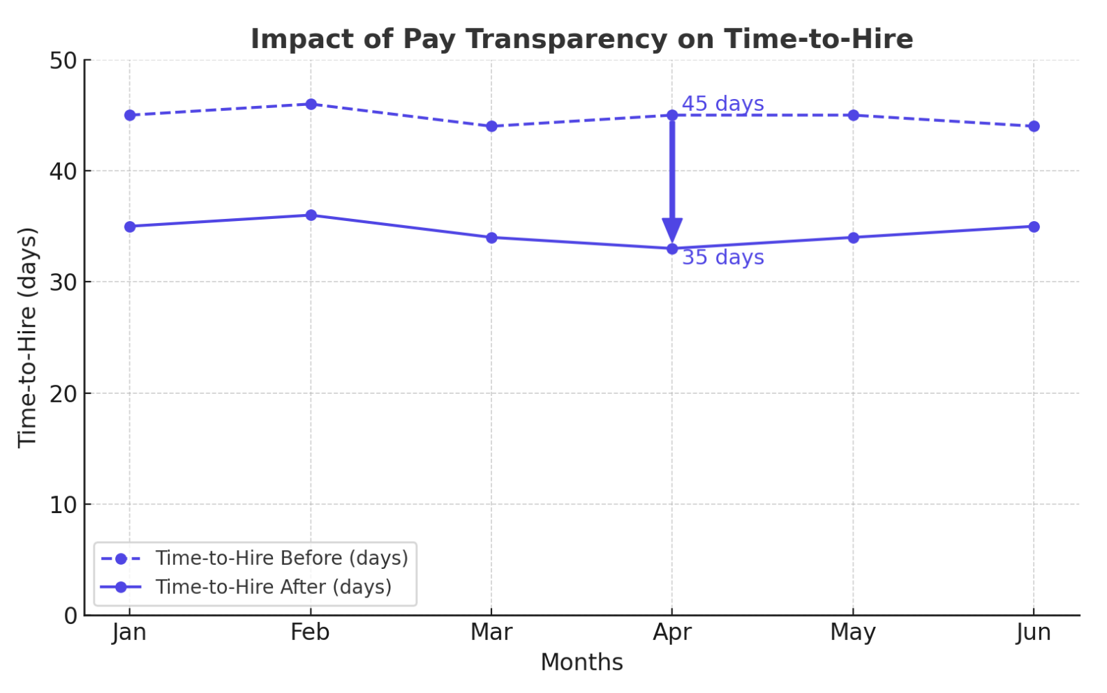 Pay Transparency Impacts Time to Hire