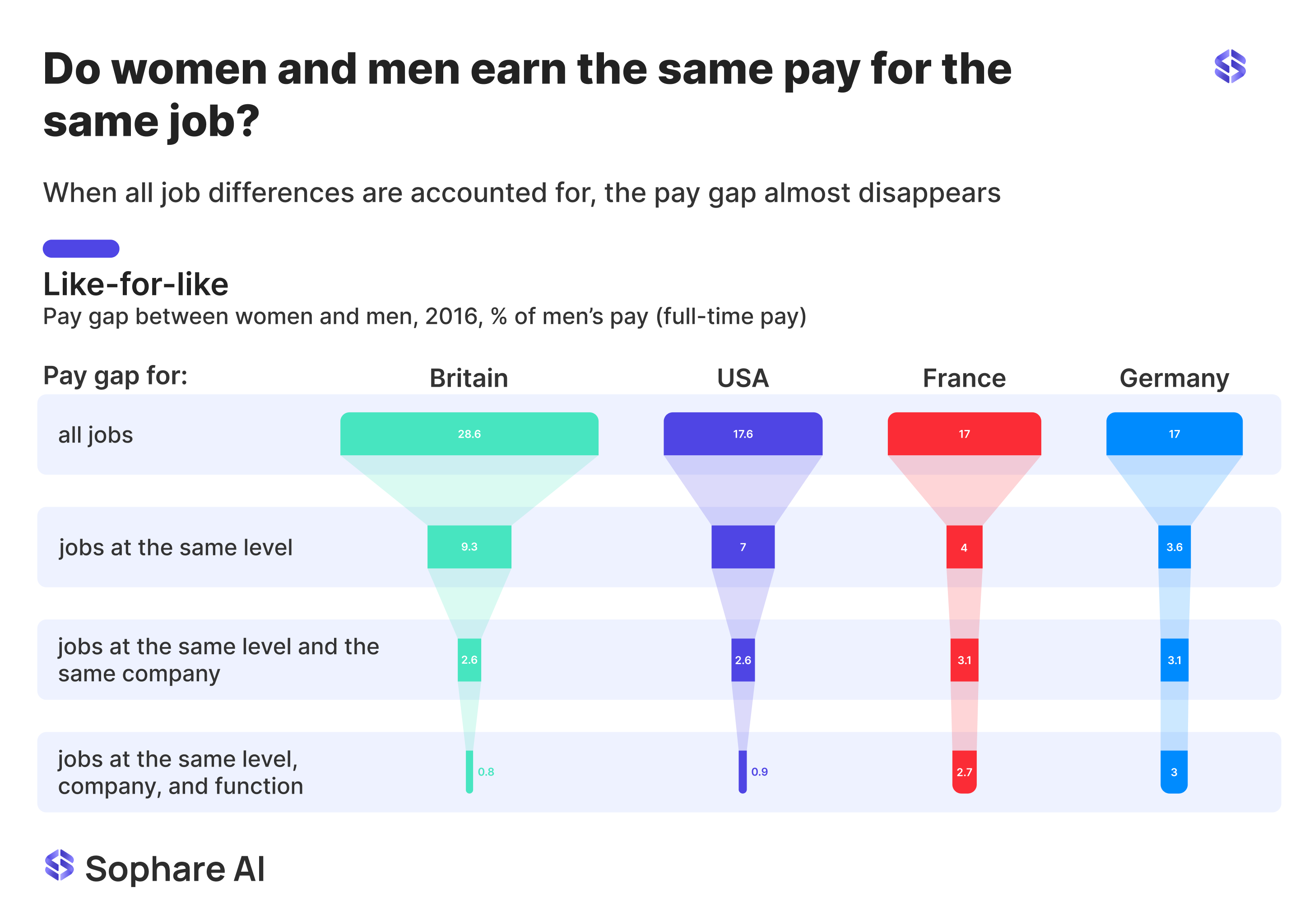 Unadjusted vs. Adjusted Pay Gaps
