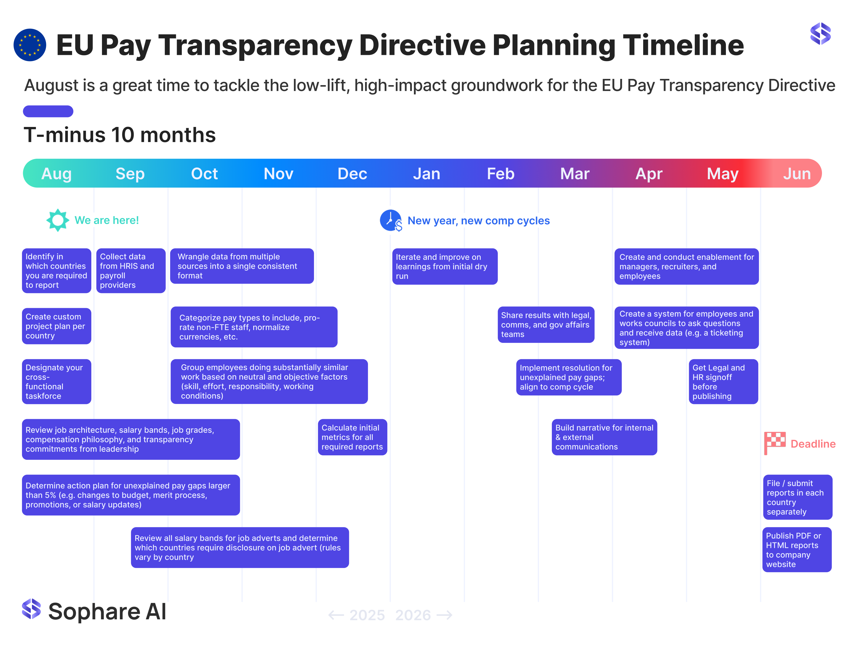 10 Months to Go: Why August 2025 Is the Time to Begin Your EU Pay Transparency Directive Prep